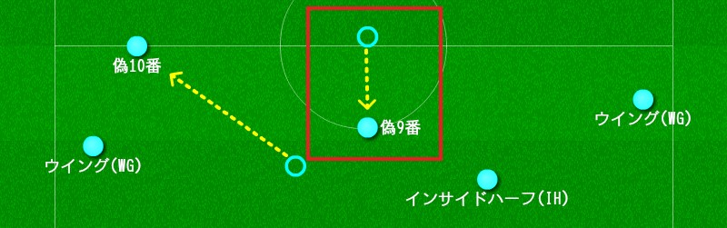 これだけ覚えればok サッカーの ポジション名 と 役割 まとめ サッカー戦術分析ブログ 鳥の眼