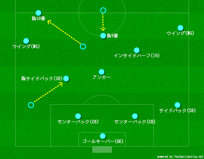 フォーメーション 8 人 制 サッカー サッカーのフォーメーション図作成はfootballtacticsがおすすめ